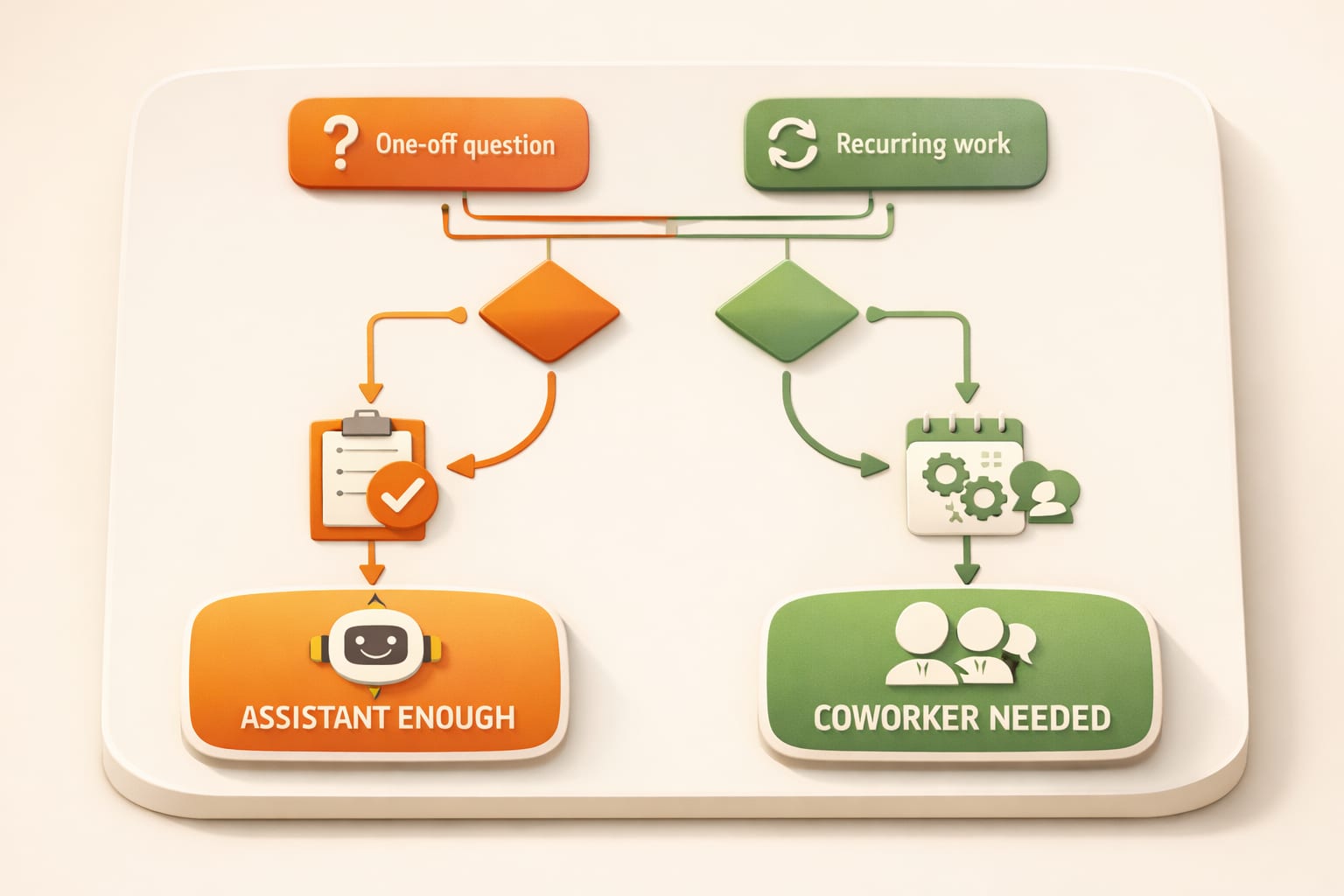 Decision framework for when to use an AI assistant or AI coworker