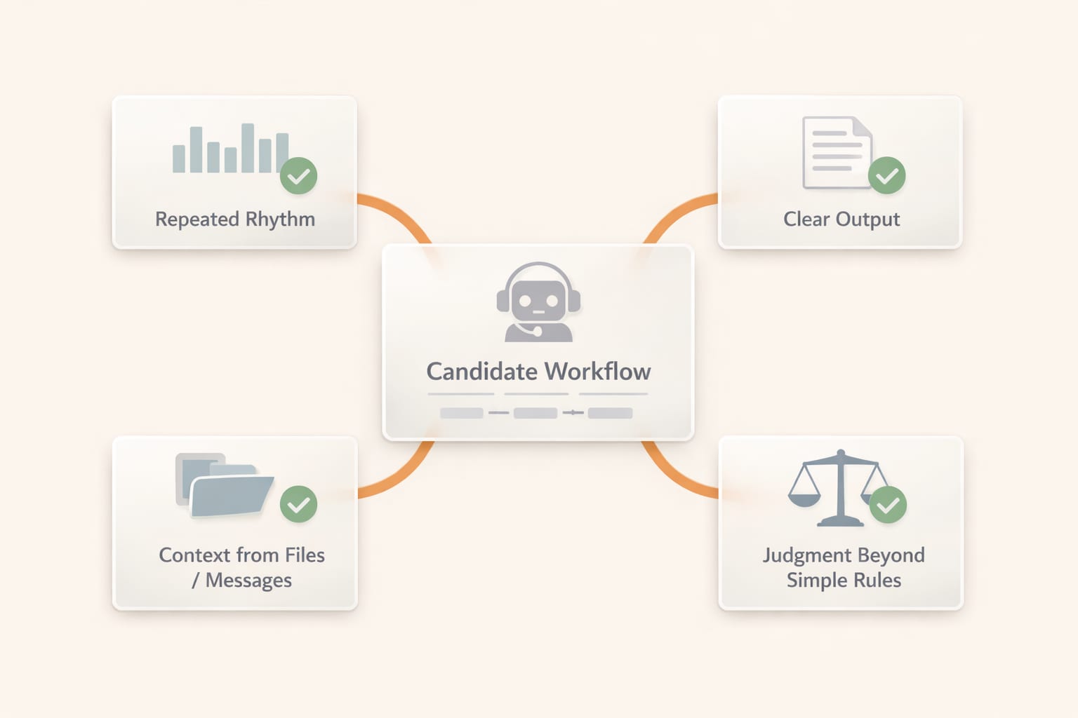Framework for choosing an AI coworker use case based on repeated work context and output