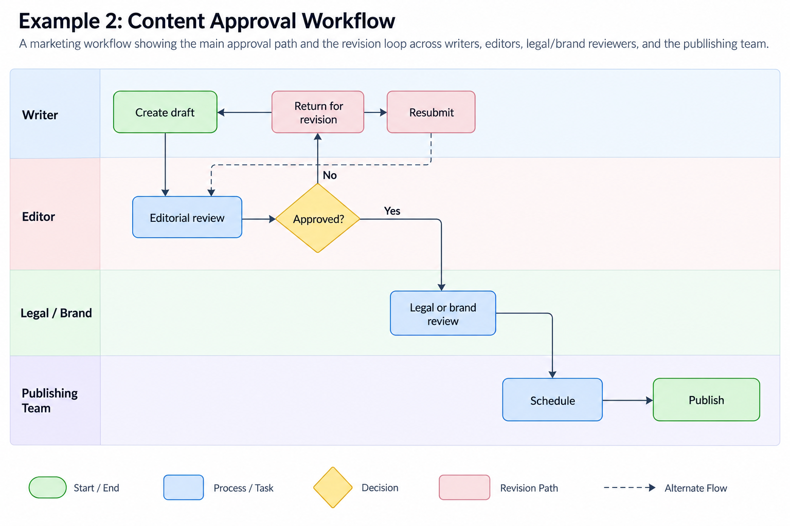 Content approval swimlane workflow diagram
