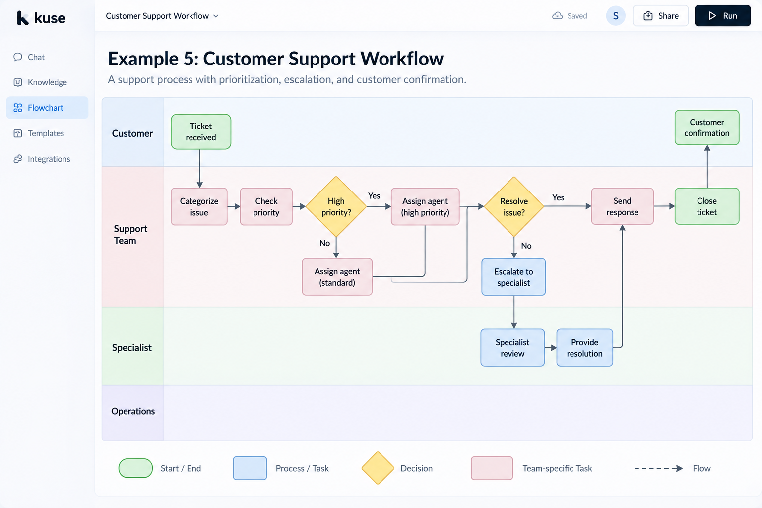 Customer support workflow diagram
