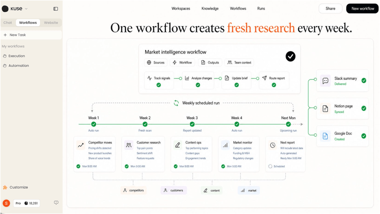 Kuse running repeatable AI workflows for weekly research and reporting