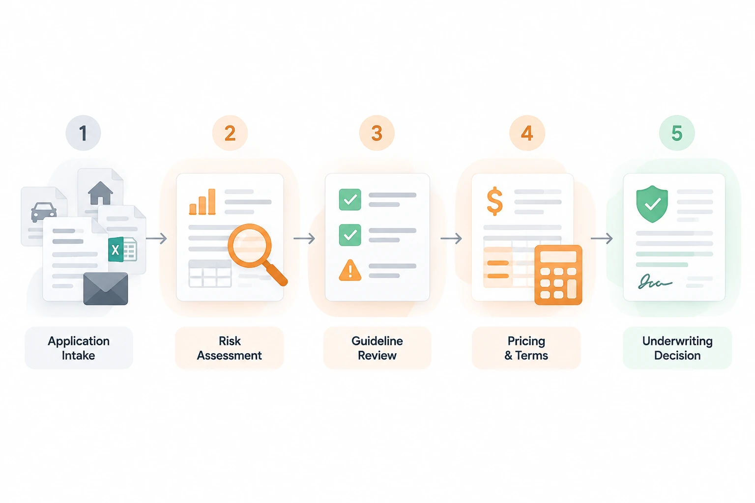 Insurance underwriting process