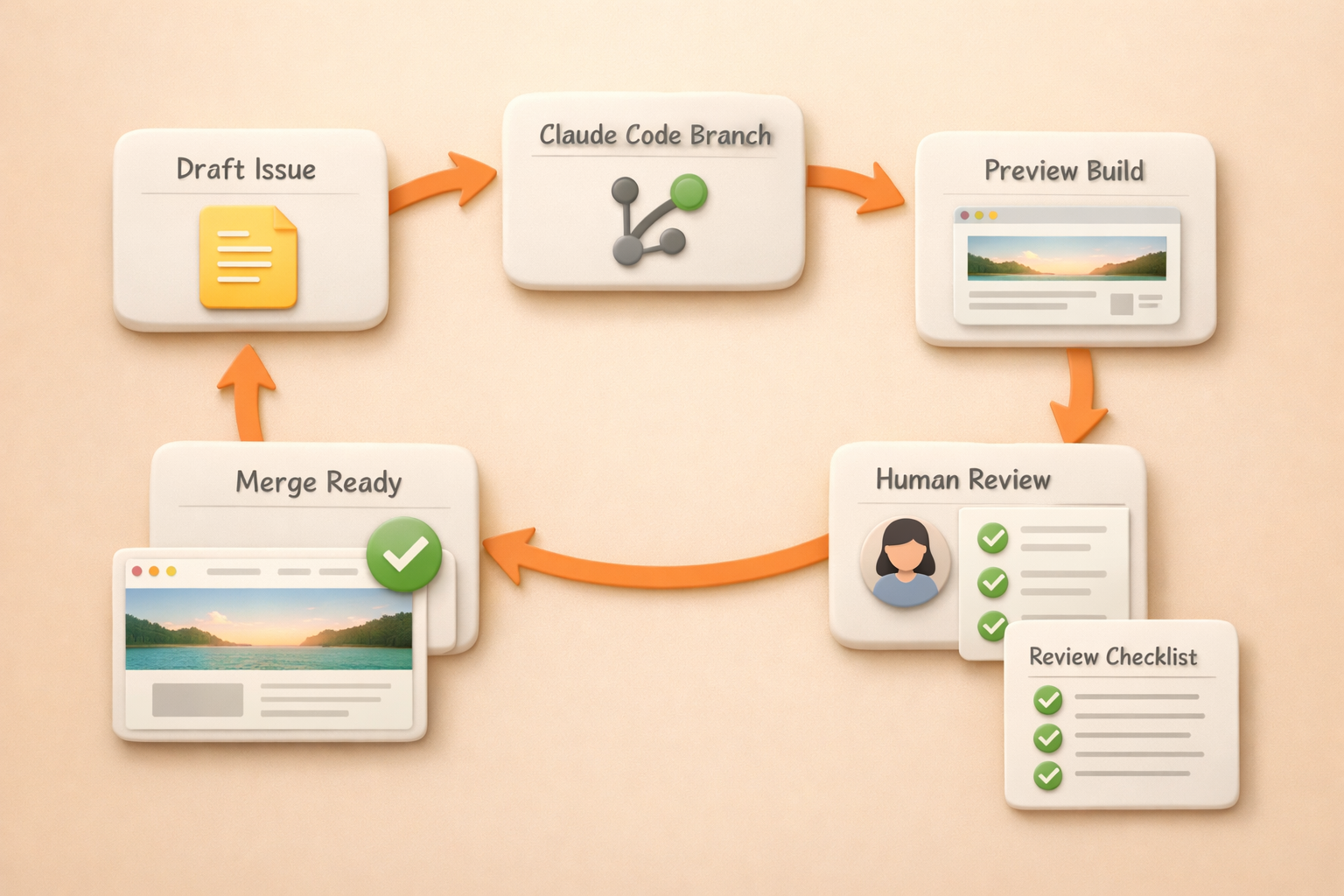 Diagram showing the AI workflow review loop: draft output routes to a human reviewer, corrections feed back into the next run