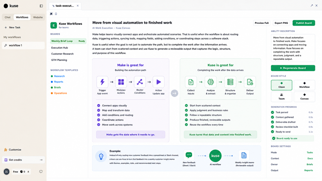 Comparison of visual automation blocks and Kuse finished outputs such as memos, reports, tables, and briefs.