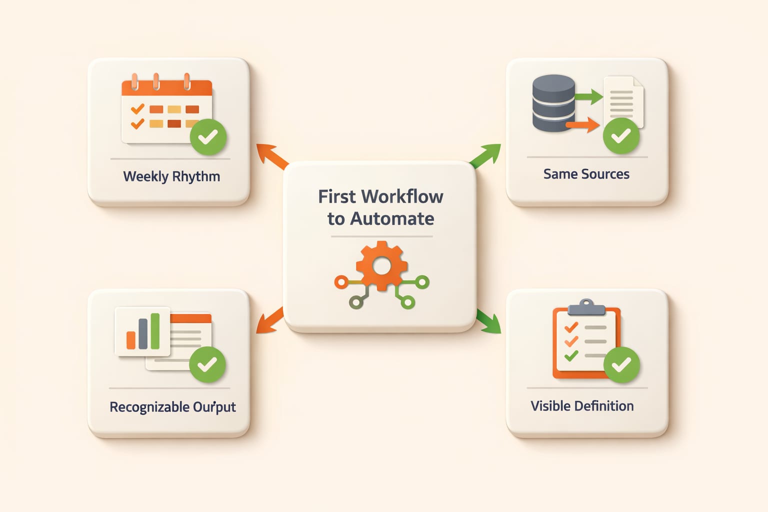Framework for choosing the first AI workflow to automate