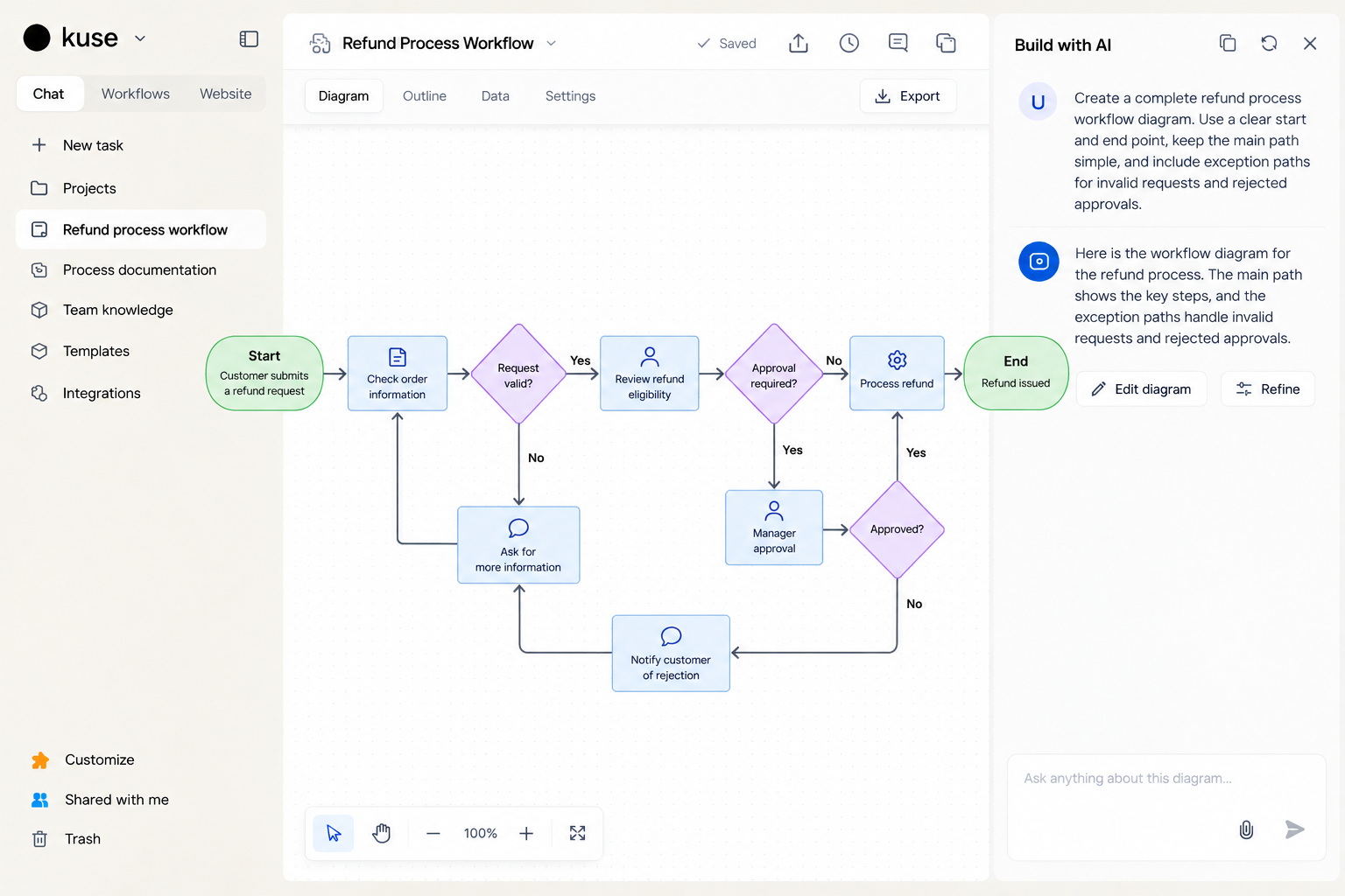 Kuse Canvas workflow diagram showing decision branches