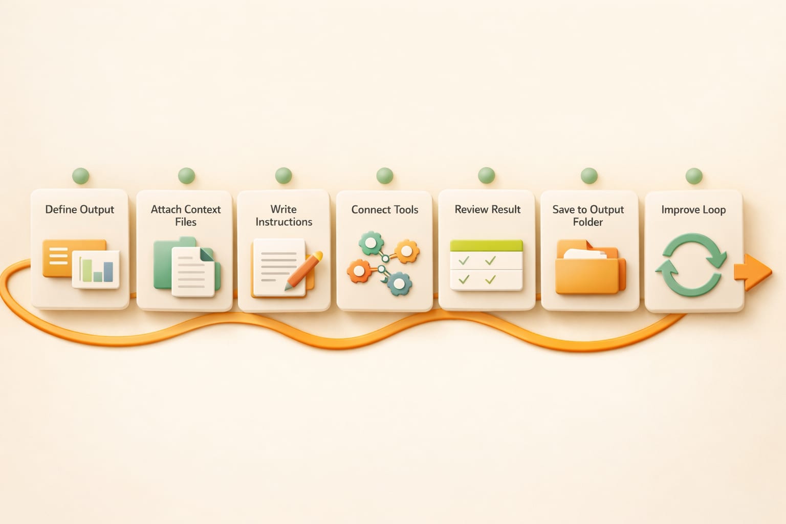 Process board for building an agentic AI workflow