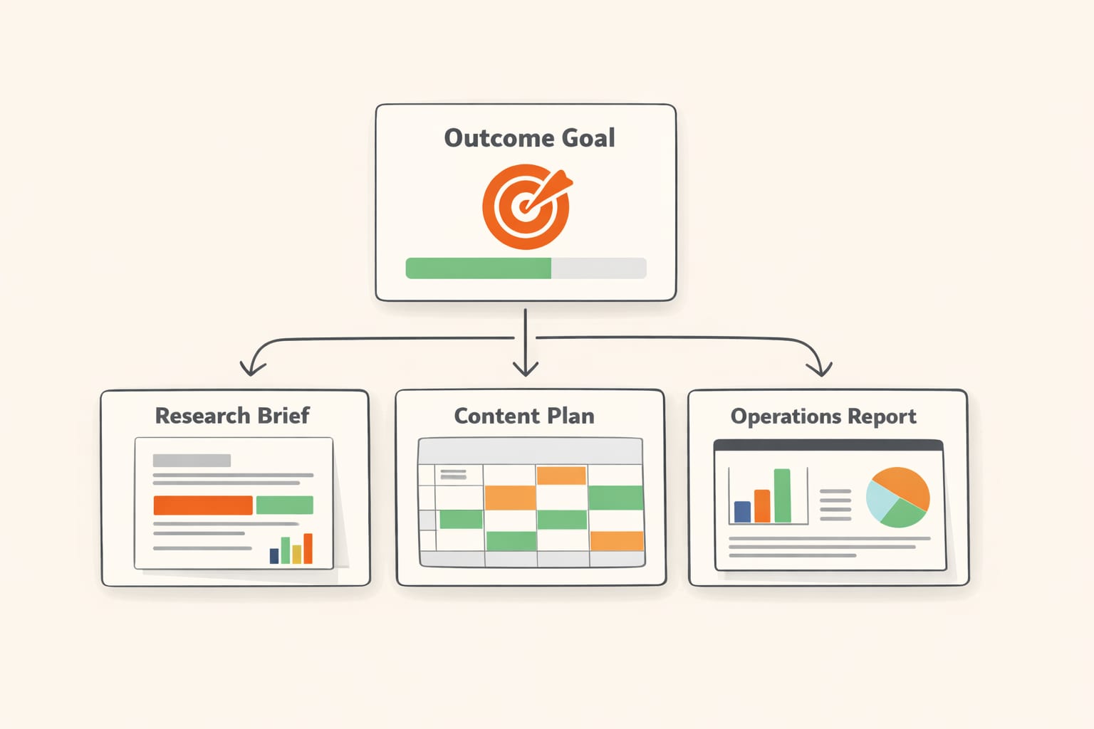 Outcome-first AI workflow producing briefs reports and presentations from a single goal