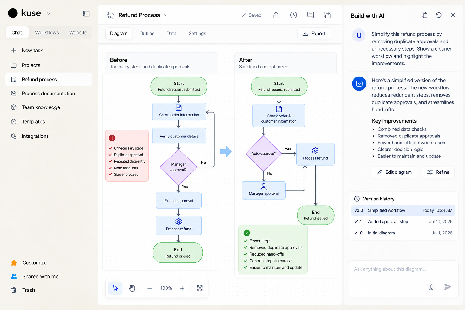 Kuse Canvas workflow diagram reviewed and refined