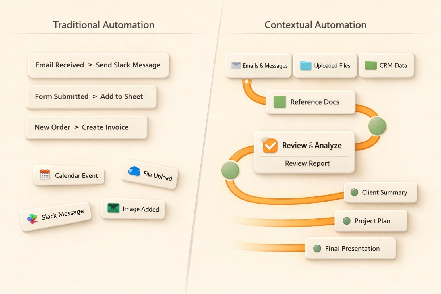 Traditional automation compared with AI task automation workspace