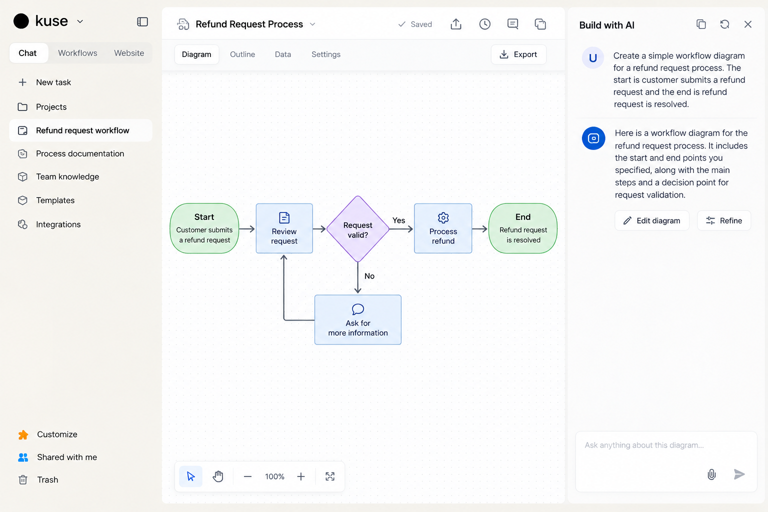 Kuse Canvas workflow diagram with defined start and end points