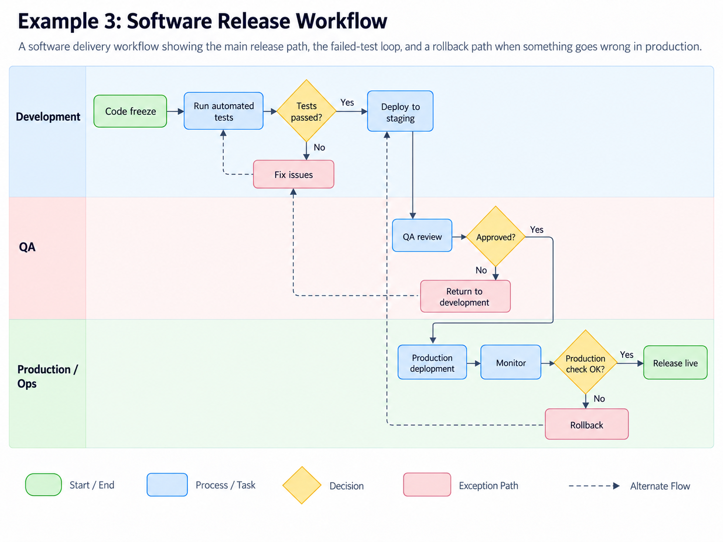 Software release swimlane workflow diagram
