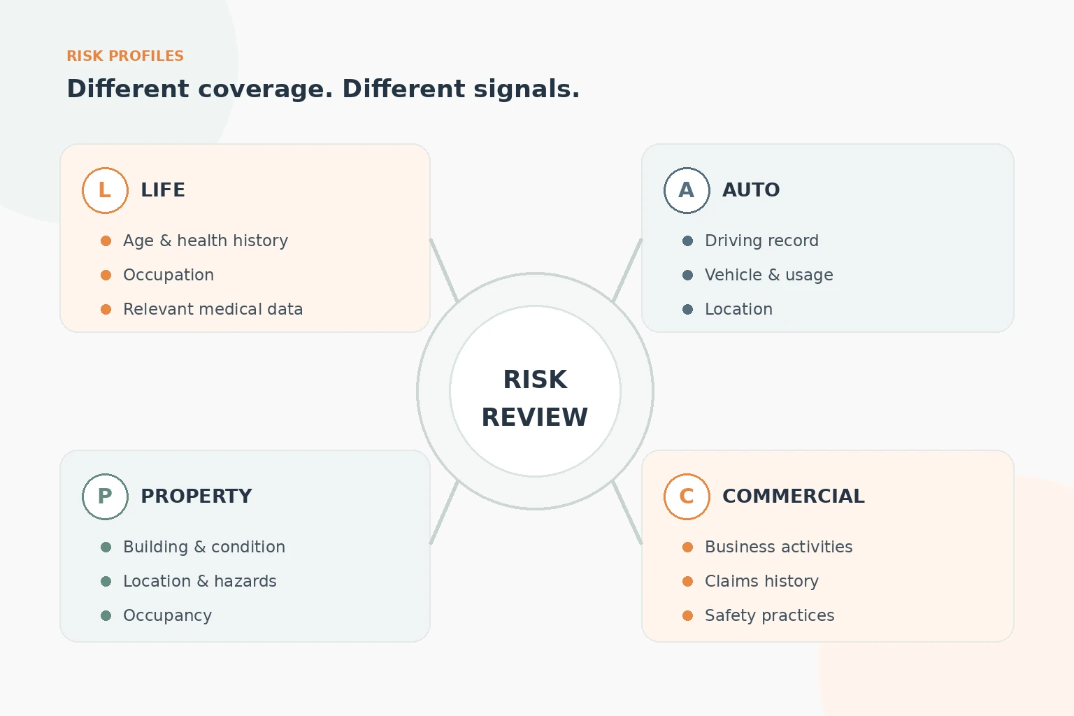 Insurance underwriting risk factors