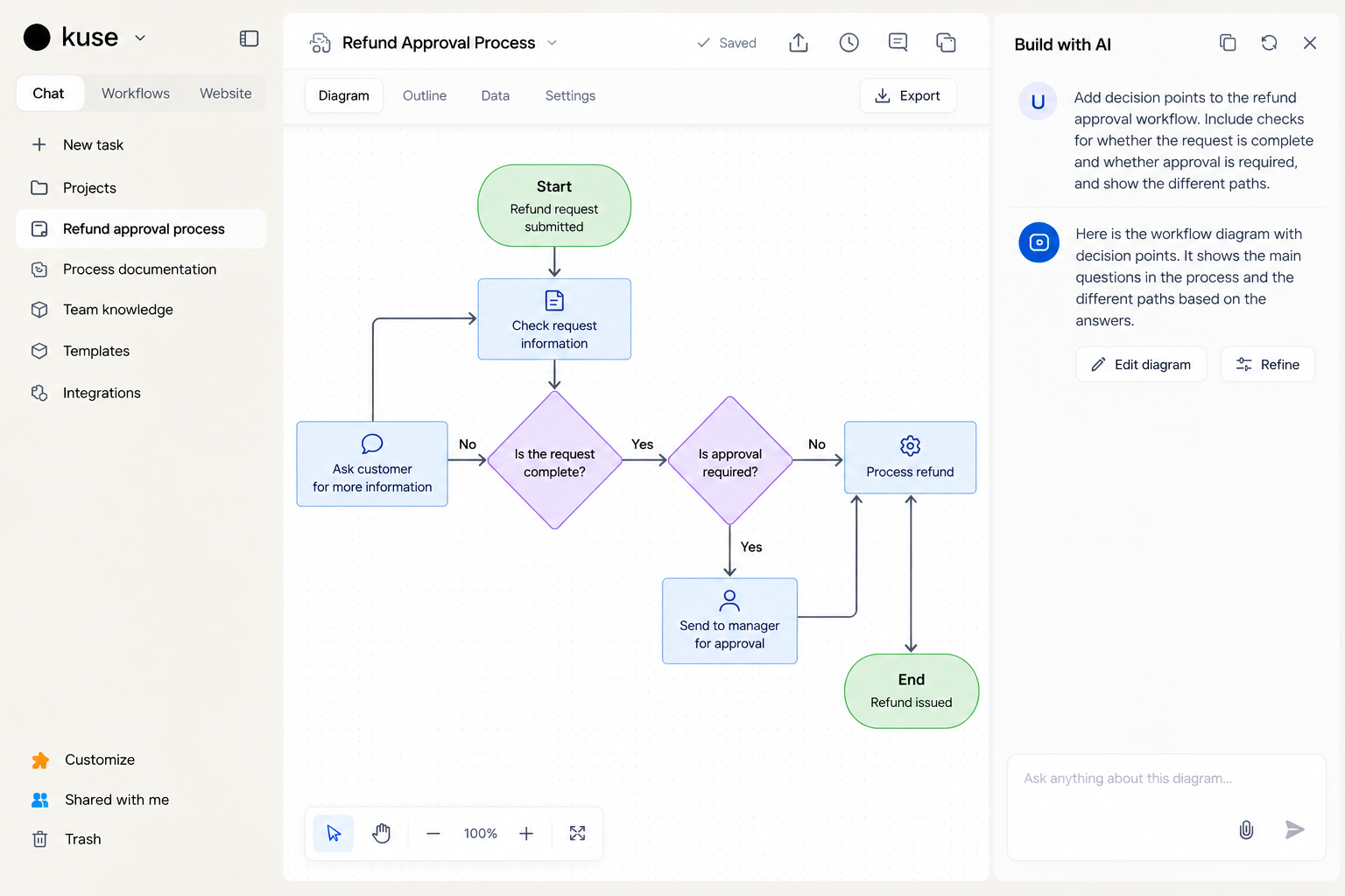 Kuse Canvas workflow diagram showing process steps