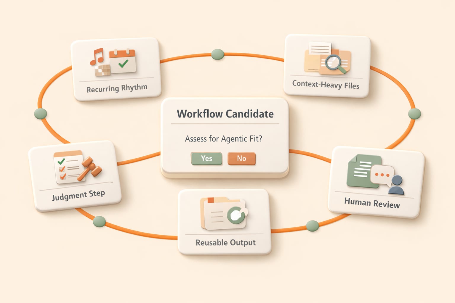 Framework for identifying a strong agentic workflow candidate