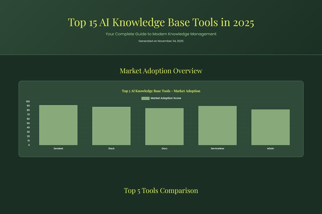 Top 15 AI Knowledge Base Tools in 2025: The Essential Guide to Modern ...
