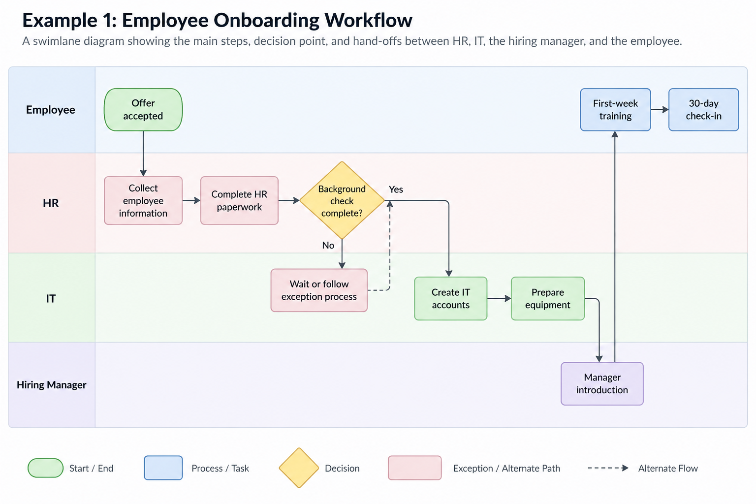 Employee onboarding swimlane workflow diagram