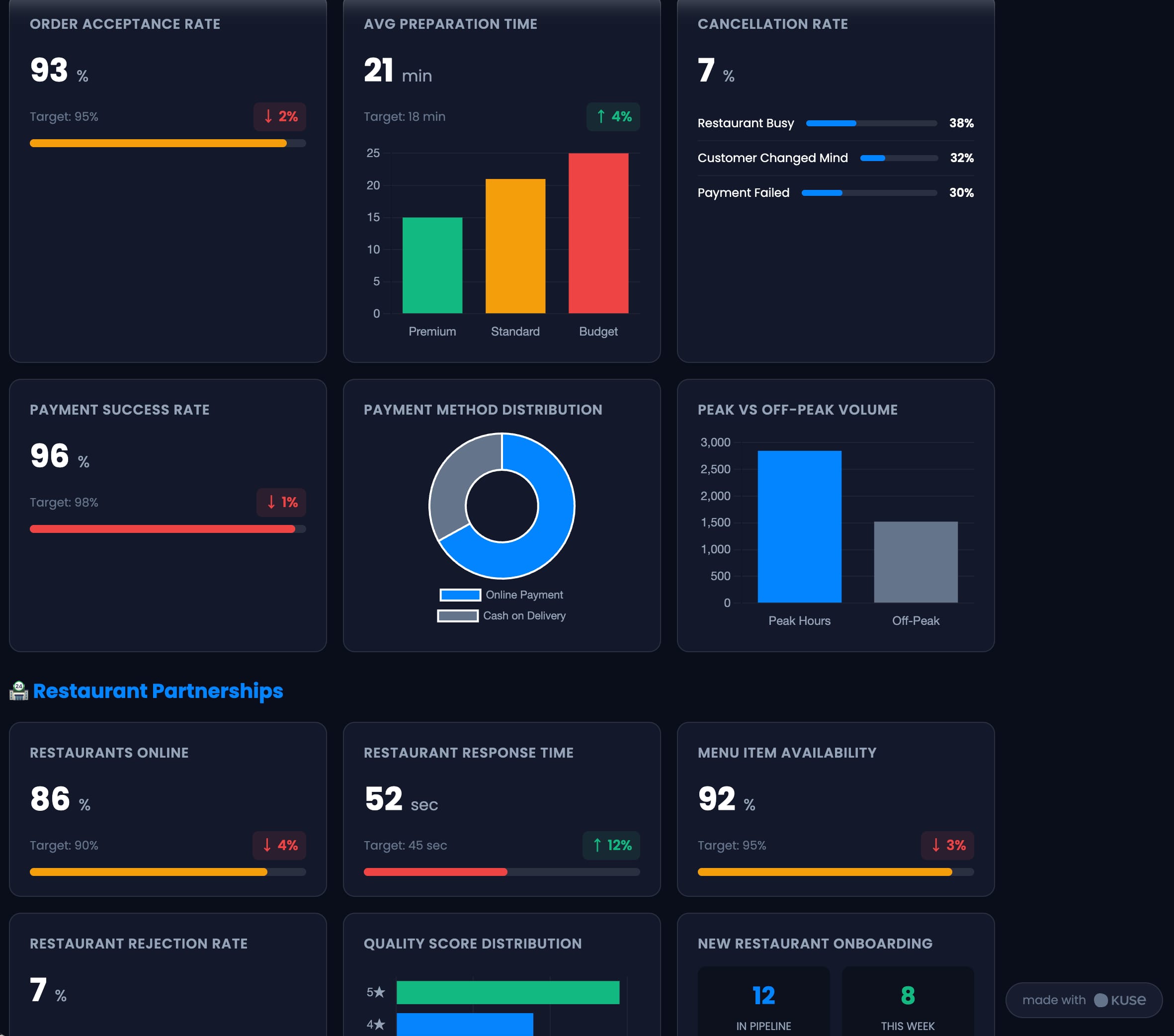 Operational KPI Dashboard