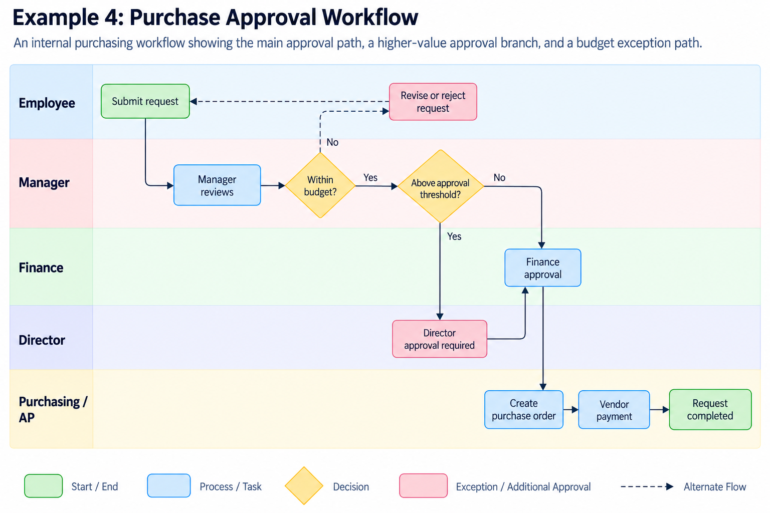 Purchase approval swimlane workflow diagram