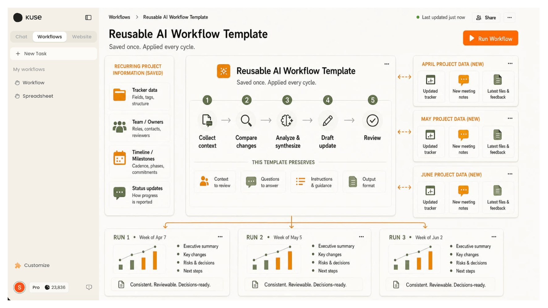 A reusable Kuse workflow runs the same project reporting process with new inputs.