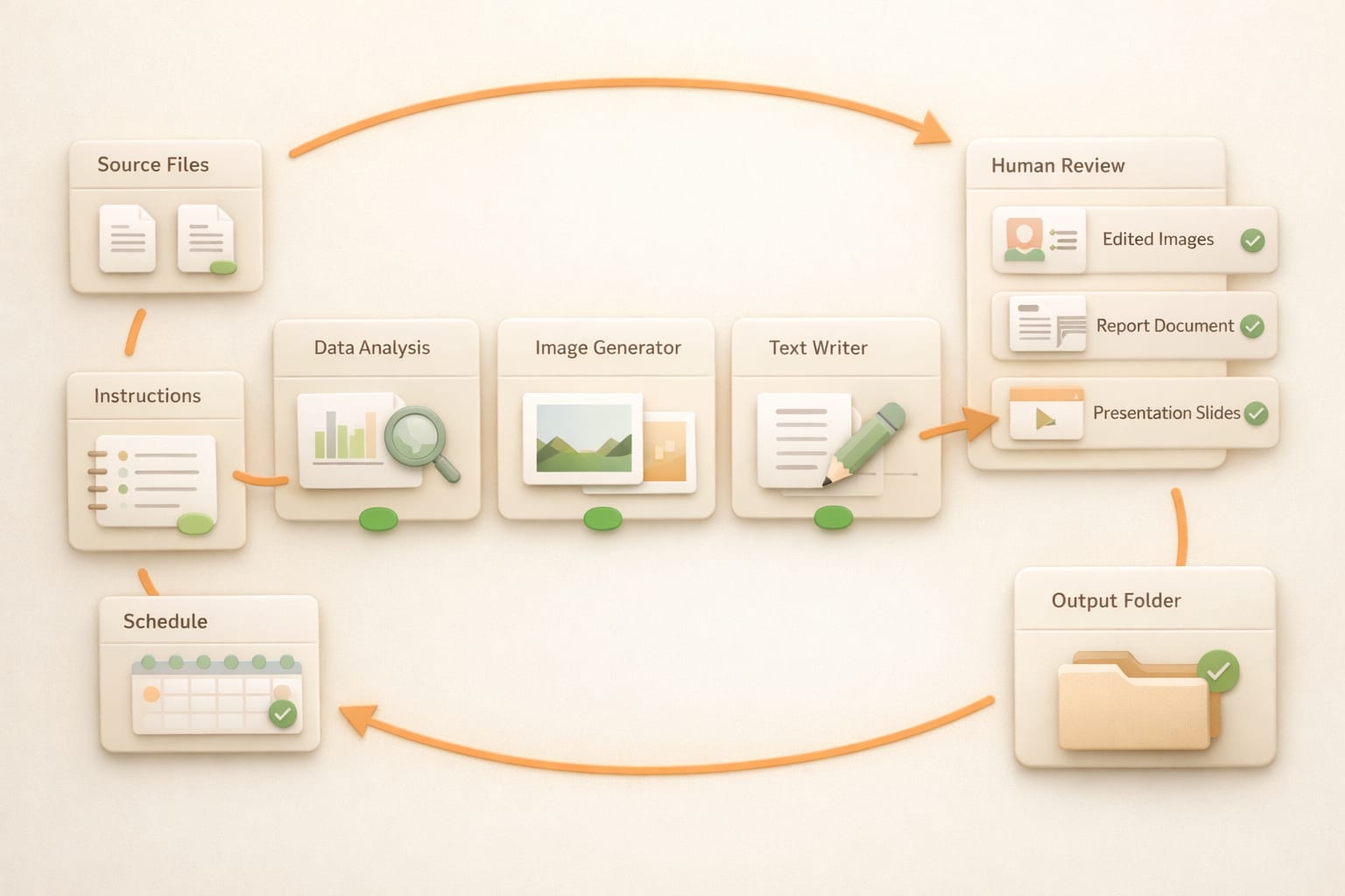 Agentic AI workflow loop with context, tools, review, and deliverables